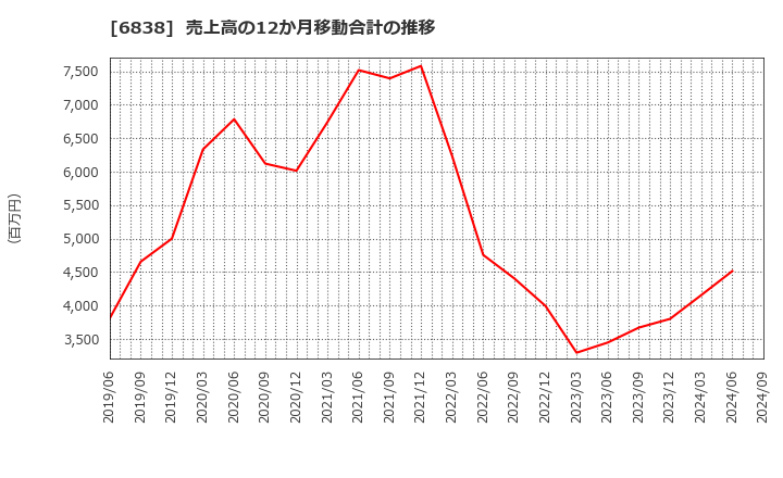 6838 (株)多摩川ホールディングス: 売上高の12か月移動合計の推移