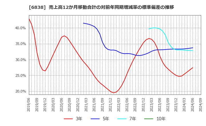 6838 (株)多摩川ホールディングス: 売上高12か月移動合計の対前年同期増減率の標準偏差の推移