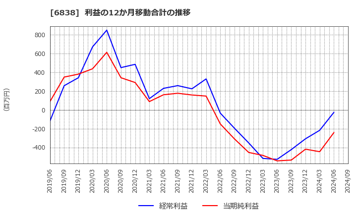 6838 (株)多摩川ホールディングス: 利益の12か月移動合計の推移