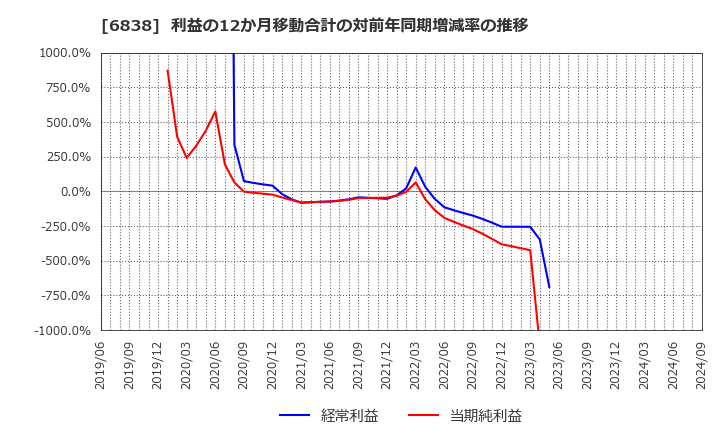 6838 (株)多摩川ホールディングス: 利益の12か月移動合計の対前年同期増減率の推移