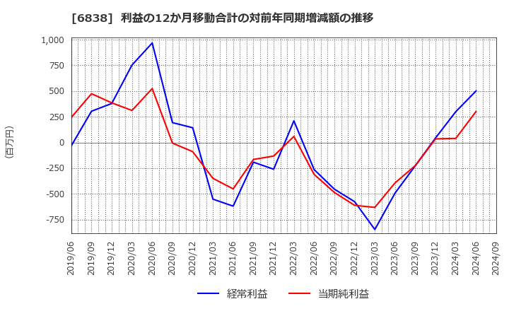 6838 (株)多摩川ホールディングス: 利益の12か月移動合計の対前年同期増減額の推移