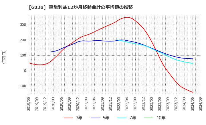 6838 (株)多摩川ホールディングス: 経常利益12か月移動合計の平均値の推移