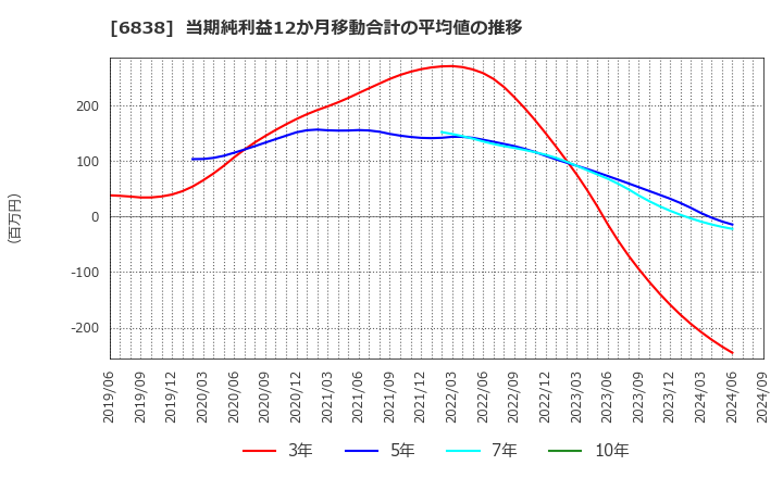 6838 (株)多摩川ホールディングス: 当期純利益12か月移動合計の平均値の推移