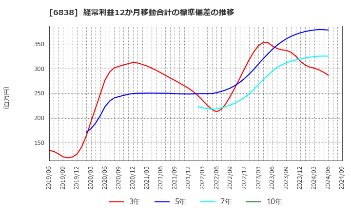 6838 (株)多摩川ホールディングス: 経常利益12か月移動合計の標準偏差の推移