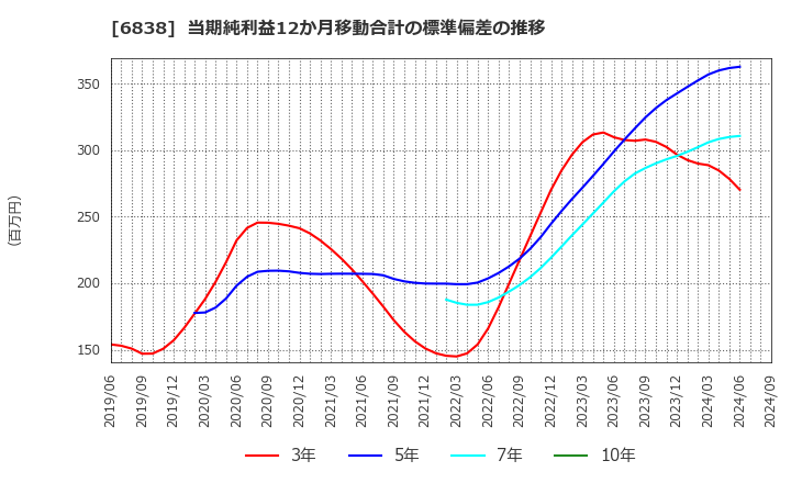 6838 (株)多摩川ホールディングス: 当期純利益12か月移動合計の標準偏差の推移