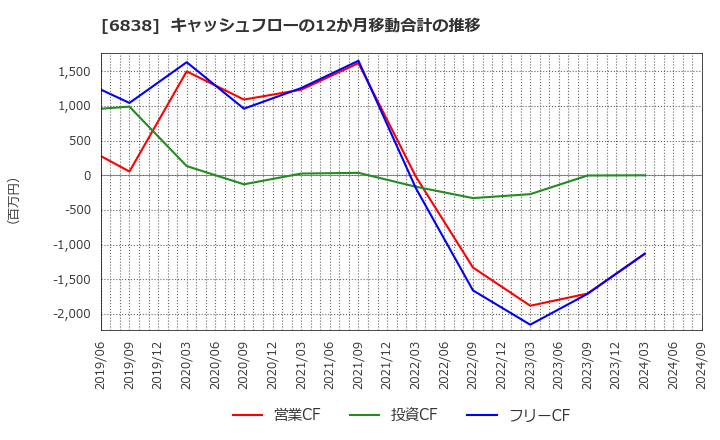 6838 (株)多摩川ホールディングス: キャッシュフローの12か月移動合計の推移