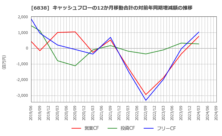 6838 (株)多摩川ホールディングス: キャッシュフローの12か月移動合計の対前年同期増減額の推移