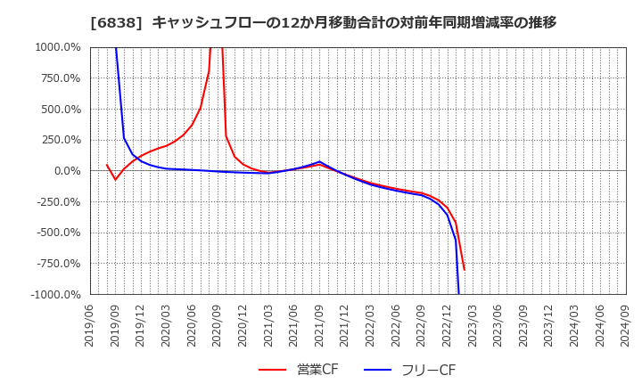 6838 (株)多摩川ホールディングス: キャッシュフローの12か月移動合計の対前年同期増減率の推移