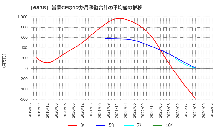 6838 (株)多摩川ホールディングス: 営業CFの12か月移動合計の平均値の推移