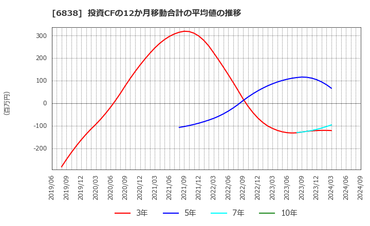 6838 (株)多摩川ホールディングス: 投資CFの12か月移動合計の平均値の推移