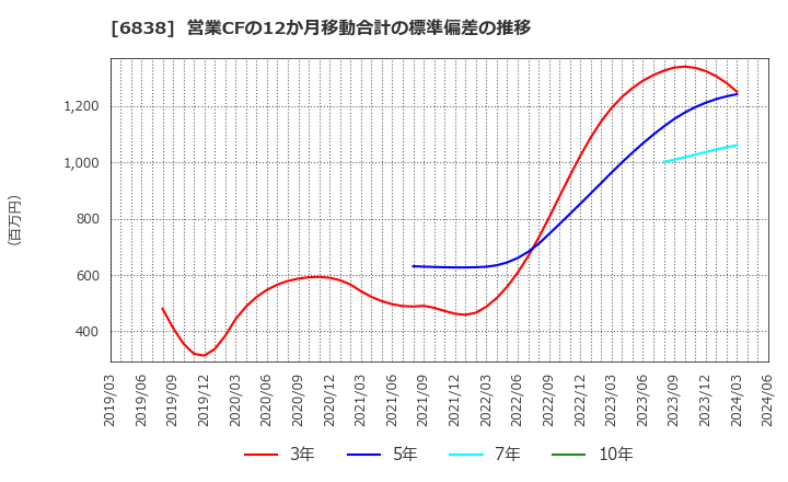 6838 (株)多摩川ホールディングス: 営業CFの12か月移動合計の標準偏差の推移