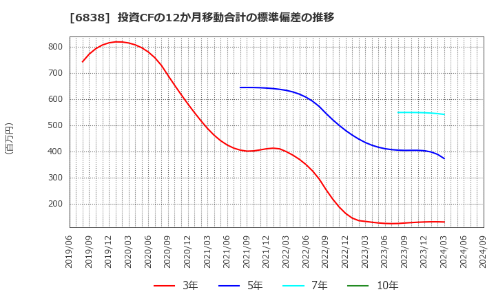 6838 (株)多摩川ホールディングス: 投資CFの12か月移動合計の標準偏差の推移