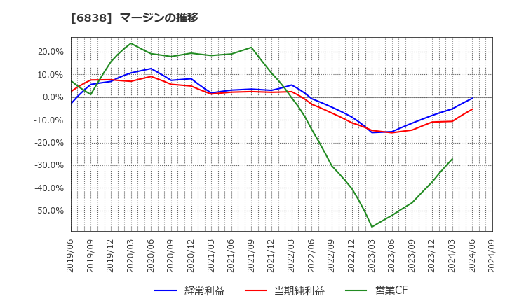 6838 (株)多摩川ホールディングス: マージンの推移