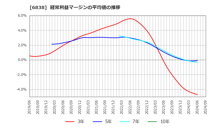 6838 (株)多摩川ホールディングス: 経常利益マージンの平均値の推移