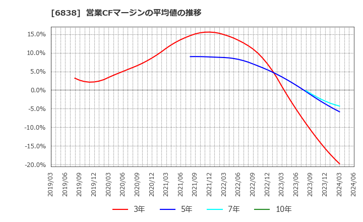 6838 (株)多摩川ホールディングス: 営業CFマージンの平均値の推移