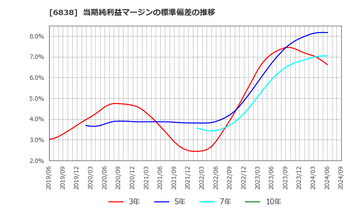 6838 (株)多摩川ホールディングス: 当期純利益マージンの標準偏差の推移