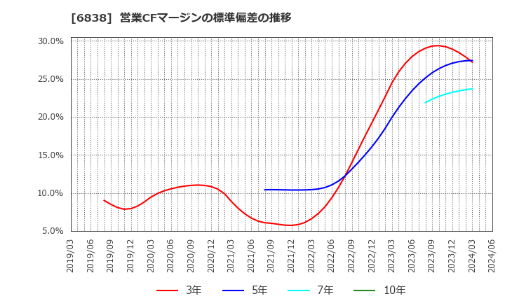 6838 (株)多摩川ホールディングス: 営業CFマージンの標準偏差の推移