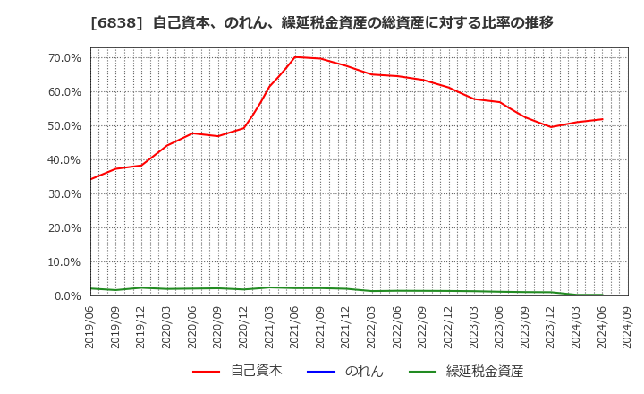 6838 (株)多摩川ホールディングス: 自己資本、のれん、繰延税金資産の総資産に対する比率の推移