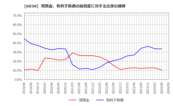 6838 (株)多摩川ホールディングス: 現預金、有利子負債の総資産に対する比率の推移