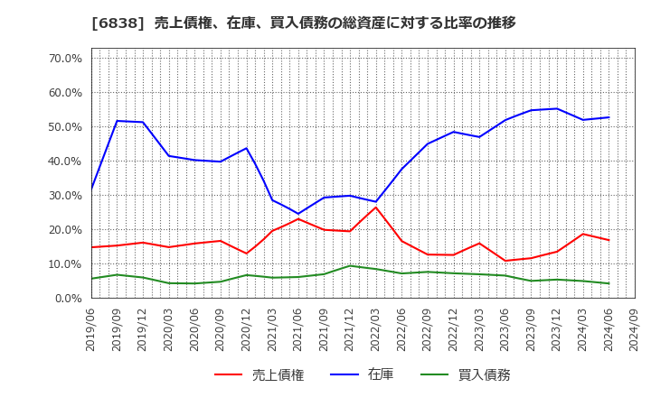 6838 (株)多摩川ホールディングス: 売上債権、在庫、買入債務の総資産に対する比率の推移