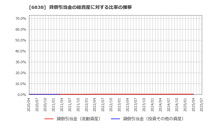 6838 (株)多摩川ホールディングス: 貸倒引当金の総資産に対する比率の推移
