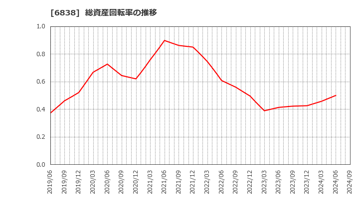 6838 (株)多摩川ホールディングス: 総資産回転率の推移