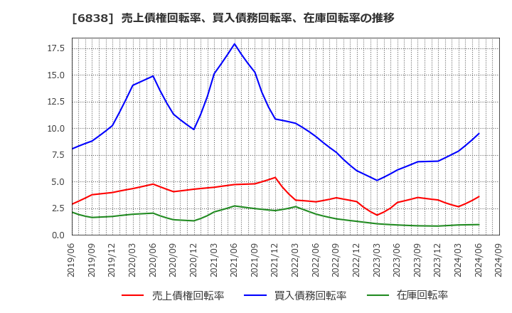 6838 (株)多摩川ホールディングス: 売上債権回転率、買入債務回転率、在庫回転率の推移