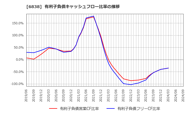 6838 (株)多摩川ホールディングス: 有利子負債キャッシュフロー比率の推移