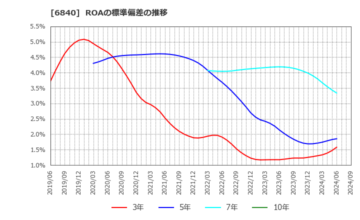 6840 (株)ＡＫＩＢＡホールディングス: ROAの標準偏差の推移