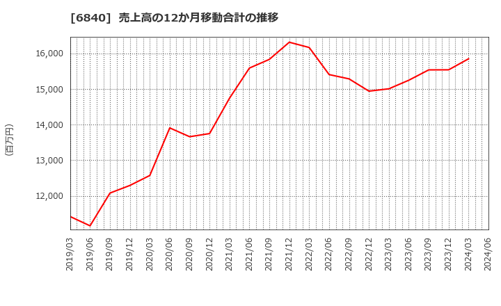 6840 (株)ＡＫＩＢＡホールディングス: 売上高の12か月移動合計の推移