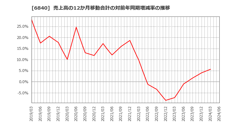 6840 (株)ＡＫＩＢＡホールディングス: 売上高の12か月移動合計の対前年同期増減率の推移