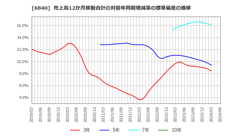 6840 (株)ＡＫＩＢＡホールディングス: 売上高12か月移動合計の対前年同期増減率の標準偏差の推移