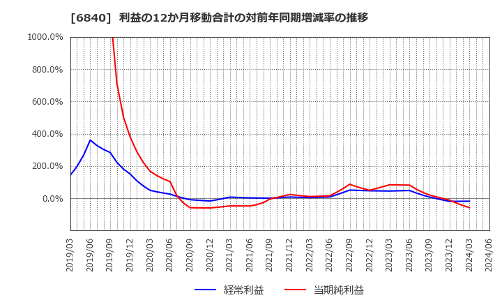 6840 (株)ＡＫＩＢＡホールディングス: 利益の12か月移動合計の対前年同期増減率の推移