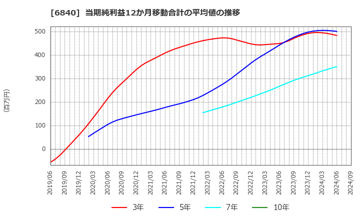 6840 (株)ＡＫＩＢＡホールディングス: 当期純利益12か月移動合計の平均値の推移