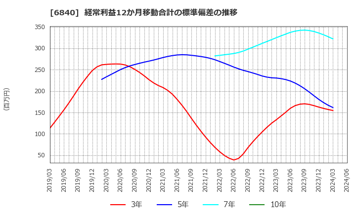 6840 (株)ＡＫＩＢＡホールディングス: 経常利益12か月移動合計の標準偏差の推移