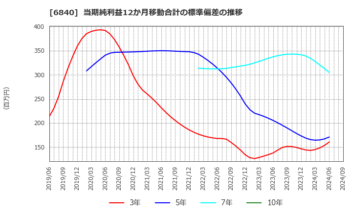 6840 (株)ＡＫＩＢＡホールディングス: 当期純利益12か月移動合計の標準偏差の推移