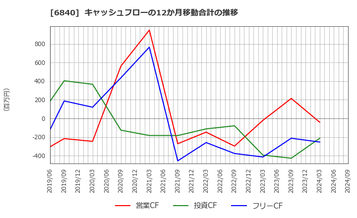 6840 (株)ＡＫＩＢＡホールディングス: キャッシュフローの12か月移動合計の推移