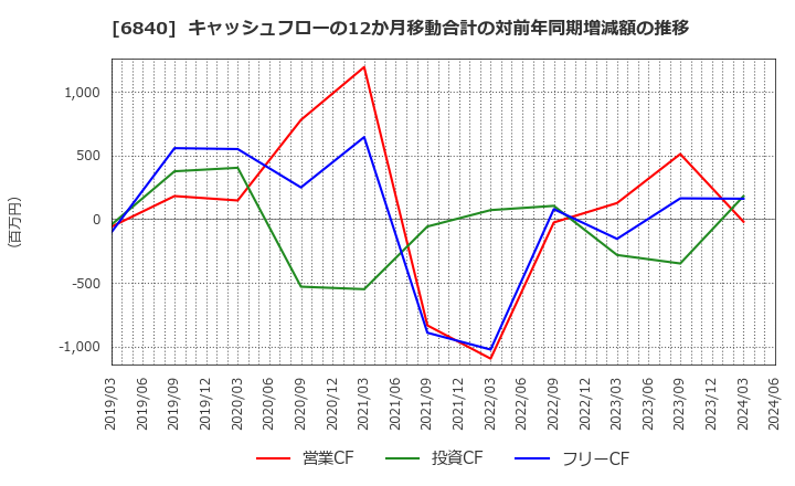 6840 (株)ＡＫＩＢＡホールディングス: キャッシュフローの12か月移動合計の対前年同期増減額の推移