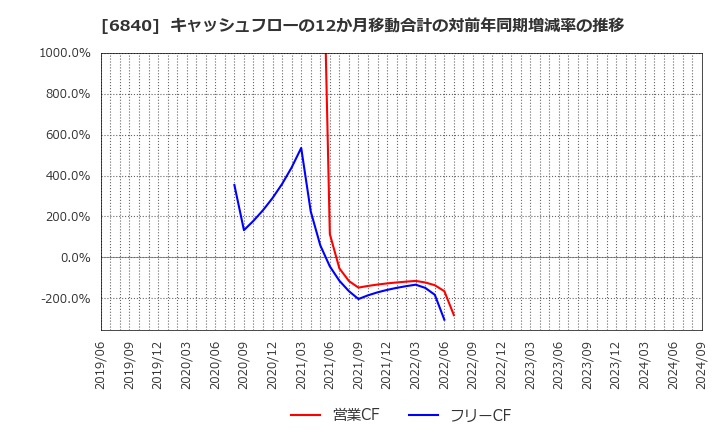 6840 (株)ＡＫＩＢＡホールディングス: キャッシュフローの12か月移動合計の対前年同期増減率の推移