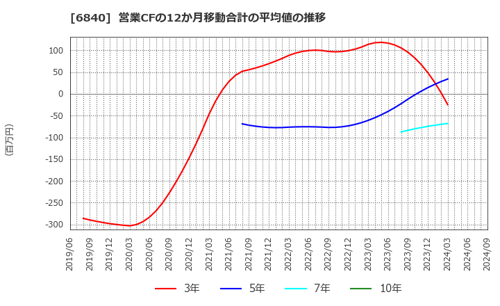 6840 (株)ＡＫＩＢＡホールディングス: 営業CFの12か月移動合計の平均値の推移