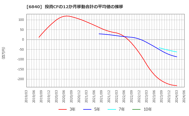 6840 (株)ＡＫＩＢＡホールディングス: 投資CFの12か月移動合計の平均値の推移