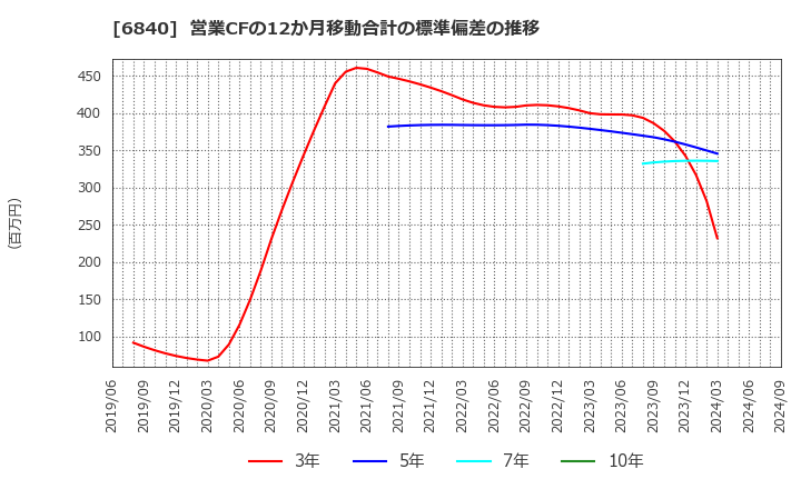 6840 (株)ＡＫＩＢＡホールディングス: 営業CFの12か月移動合計の標準偏差の推移