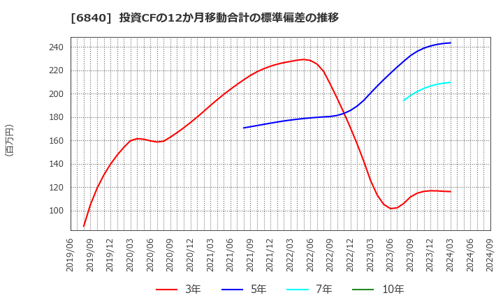 6840 (株)ＡＫＩＢＡホールディングス: 投資CFの12か月移動合計の標準偏差の推移