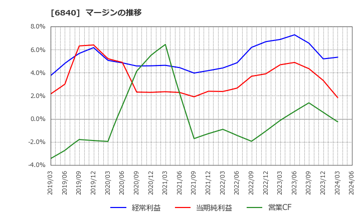 6840 (株)ＡＫＩＢＡホールディングス: マージンの推移
