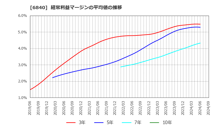 6840 (株)ＡＫＩＢＡホールディングス: 経常利益マージンの平均値の推移