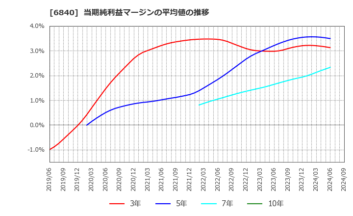 6840 (株)ＡＫＩＢＡホールディングス: 当期純利益マージンの平均値の推移