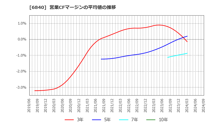 6840 (株)ＡＫＩＢＡホールディングス: 営業CFマージンの平均値の推移