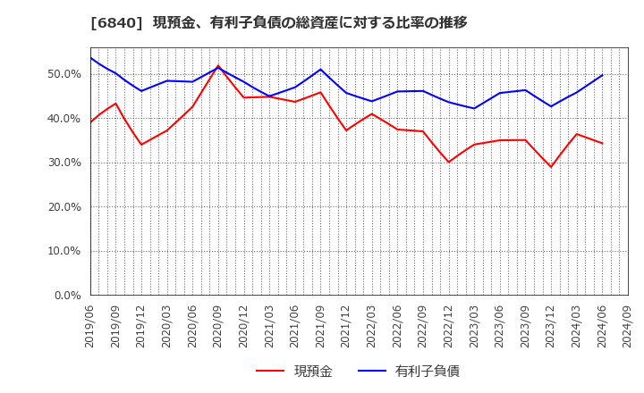 6840 (株)ＡＫＩＢＡホールディングス: 現預金、有利子負債の総資産に対する比率の推移