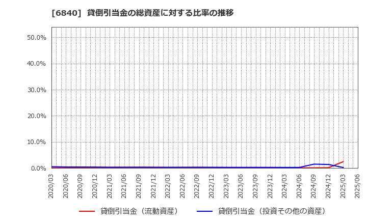 6840 (株)ＡＫＩＢＡホールディングス: 貸倒引当金の総資産に対する比率の推移