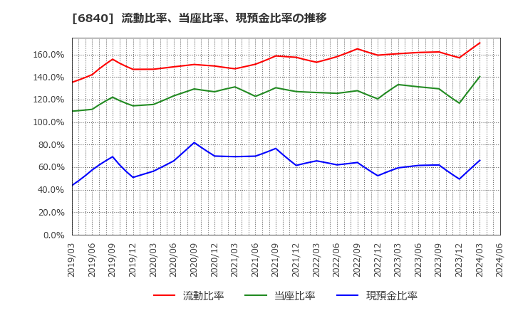 6840 (株)ＡＫＩＢＡホールディングス: 流動比率、当座比率、現預金比率の推移